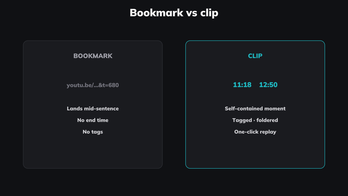 A bookmark is a timestamp. A clip is a self-contained moment.