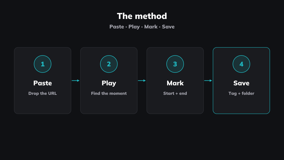 Four steps. No install, no extension, no sign-up.