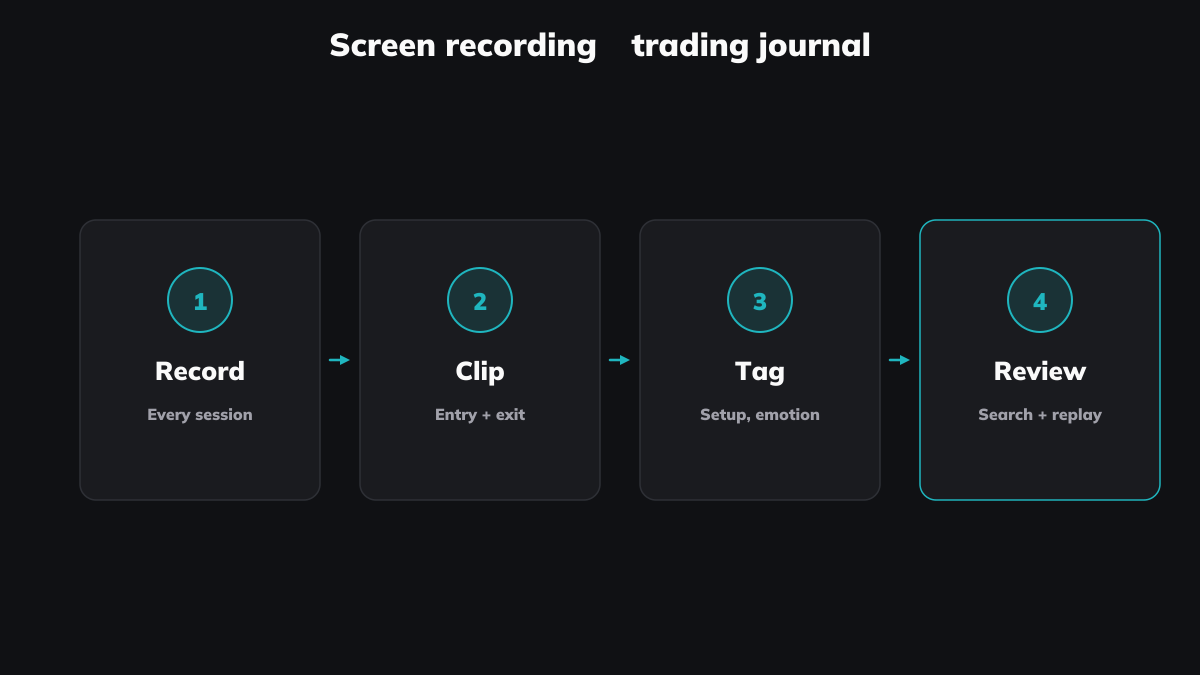 Record every session. Clip the entries that matter. Review on demand.